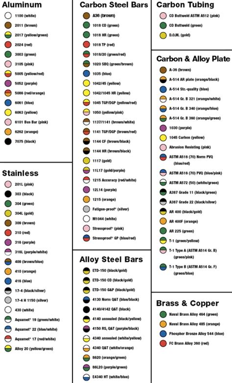 metal identification chart